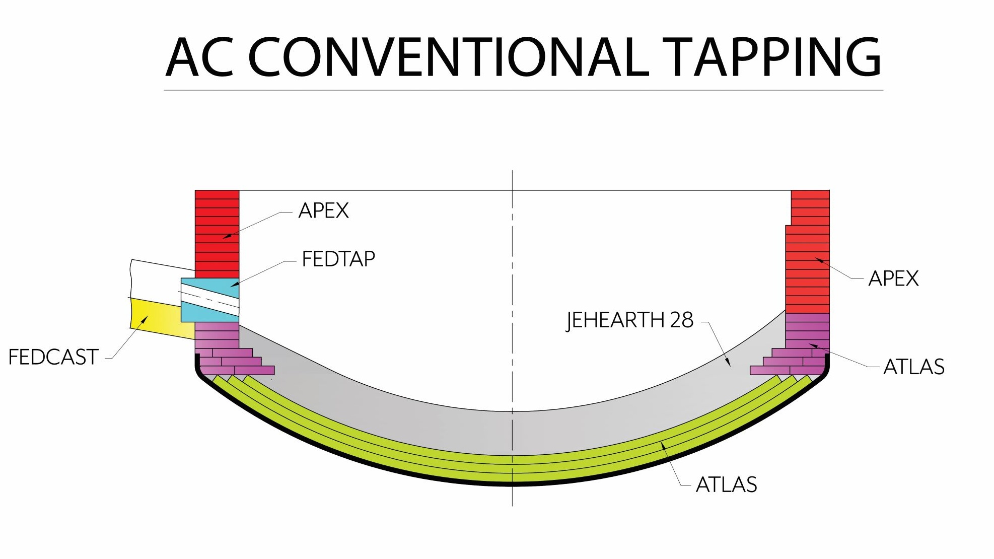 diagram showing products in AC Conventional Tapping