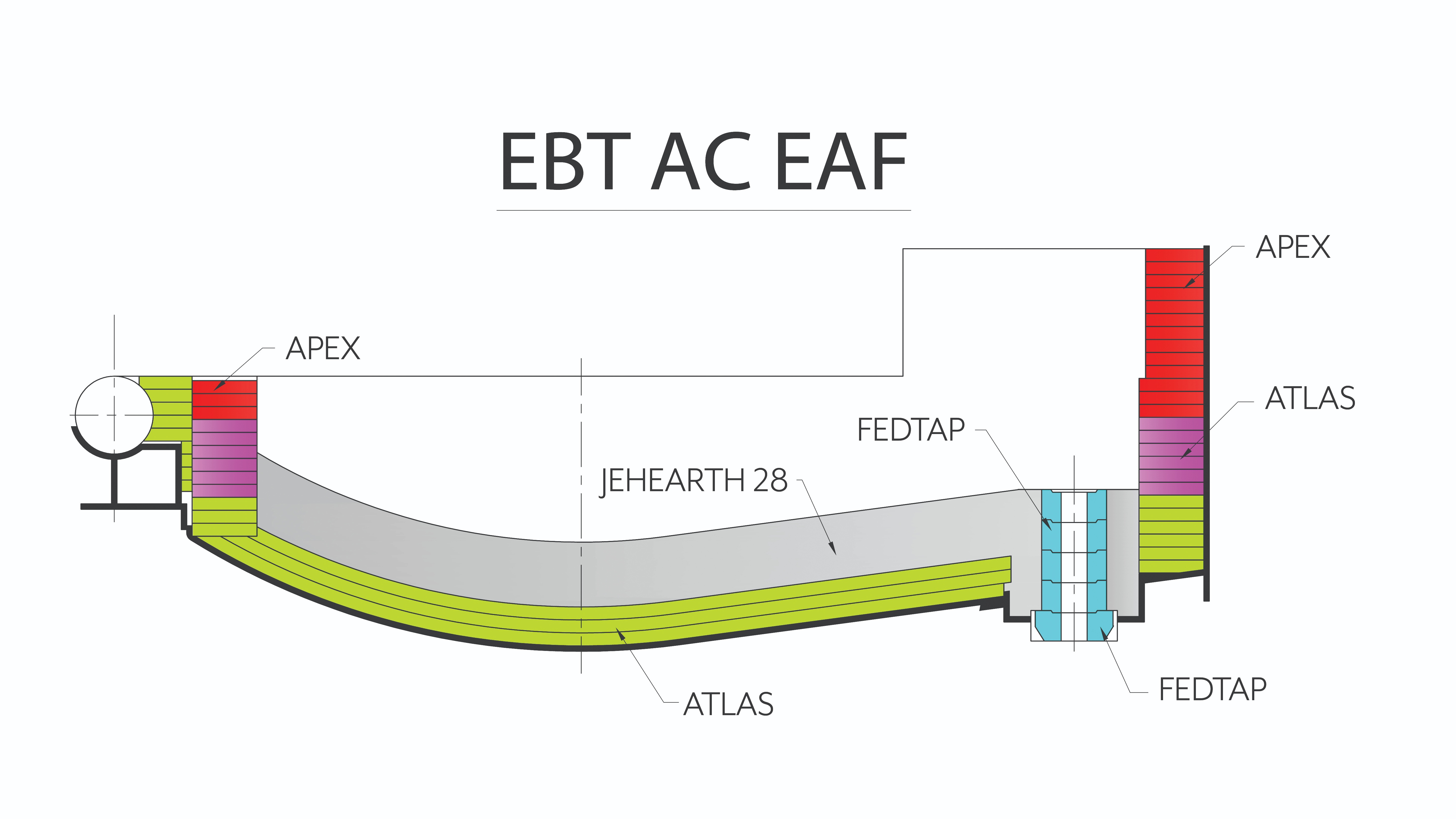 diagram showing products in EBT AC EAF