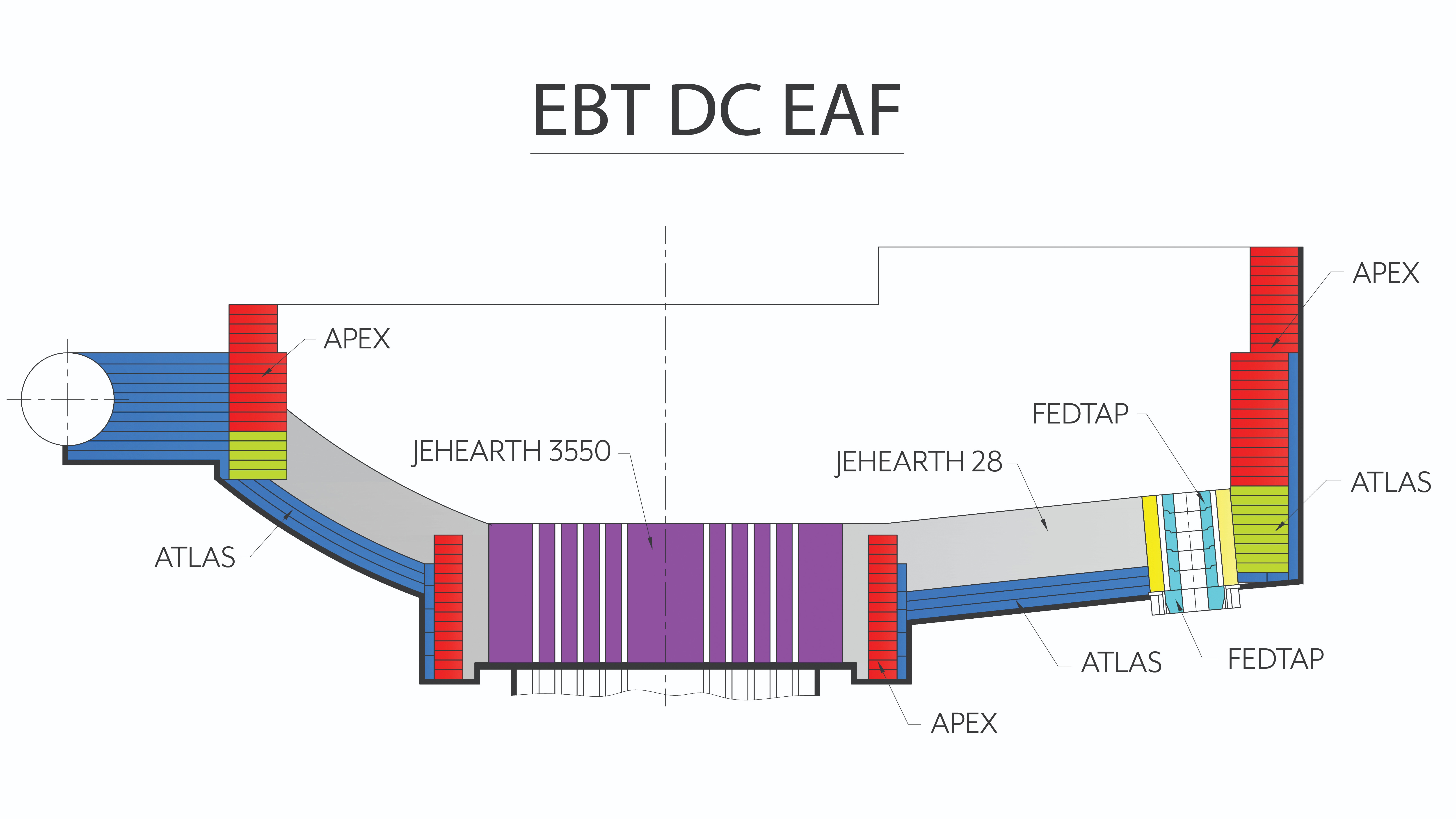 diagram showing products in EBT DC EAF
